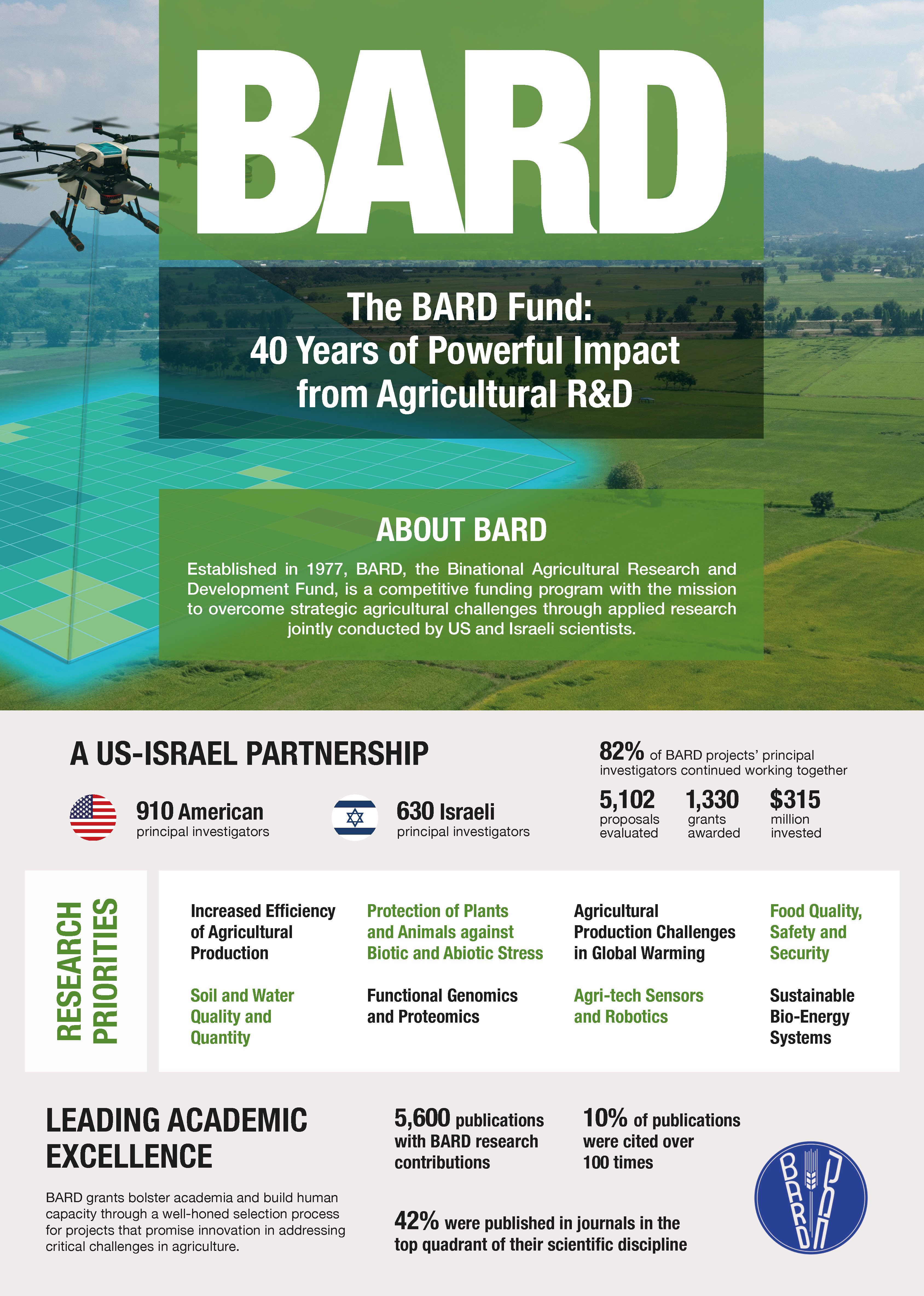BARD 40 Year Infographic